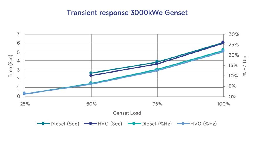 HVO-KRAFTSTOFF ERFOLGREICH FÜR DIESEL-AGGREGATE GETESTET